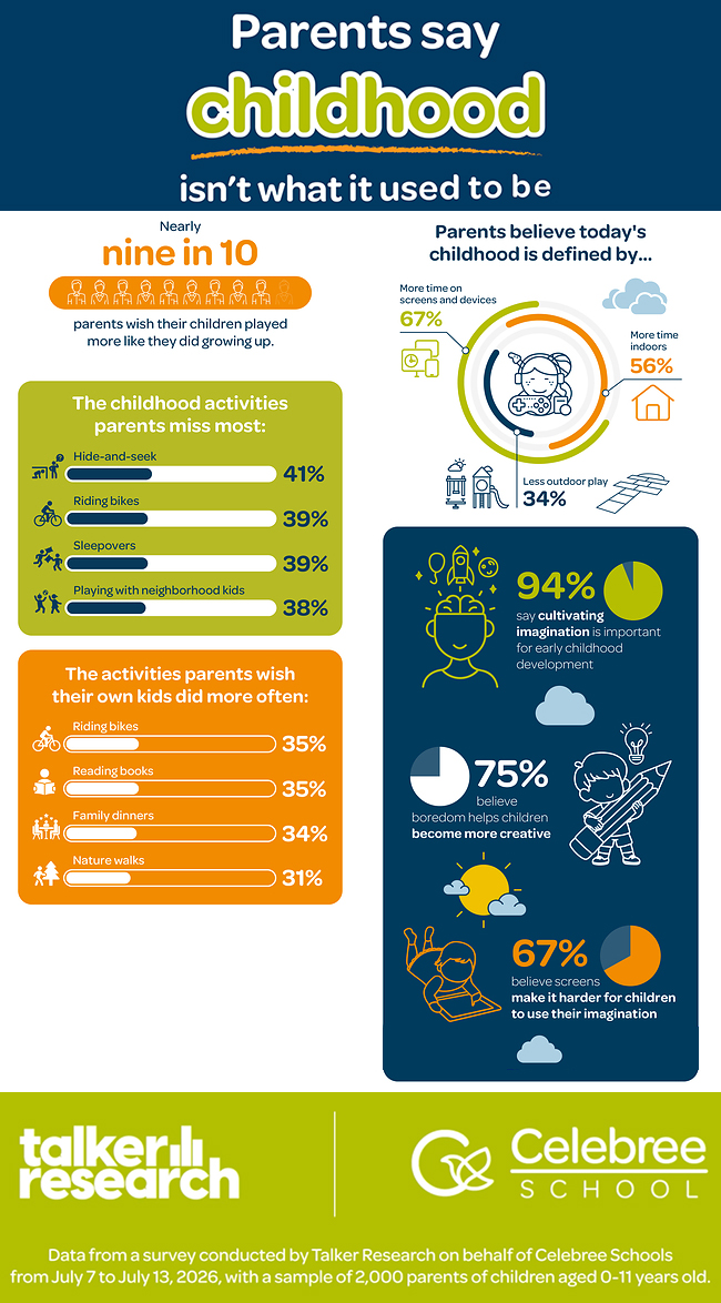 Talker Research results showing that parents wish their children would have the childhood they remember.